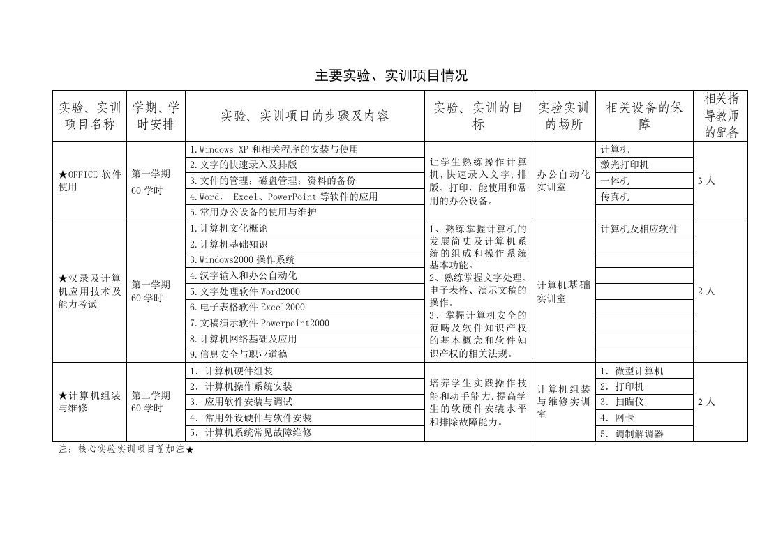 计算机专业实训项目表