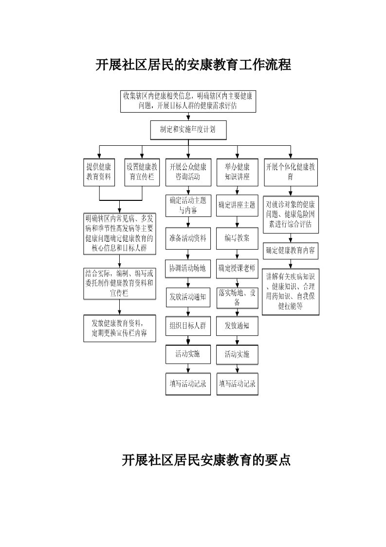 健康教育工作流程和要点