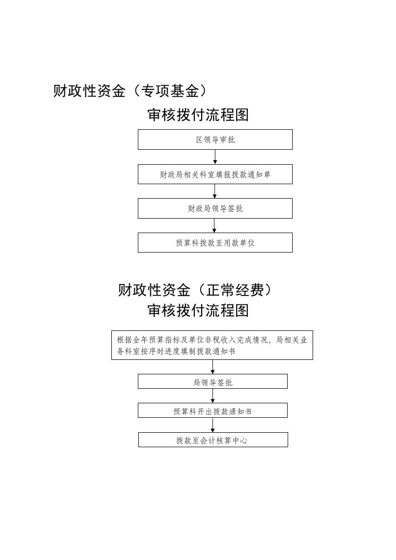 张家港市财政局权力公开透明运行流程图