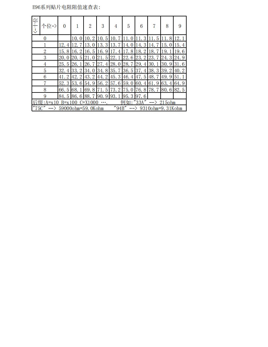 《smthome_E96系列贴片电阻阻值速查表》.pdf