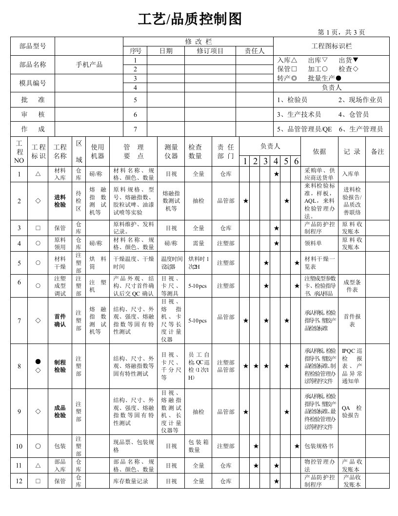 手机产品工艺品质控制图