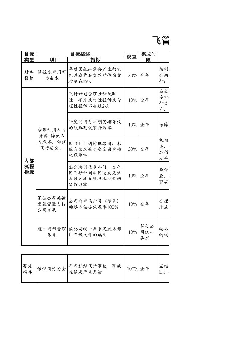 绩效管理表格-航空物流公司飞行计划助理绩效考核表