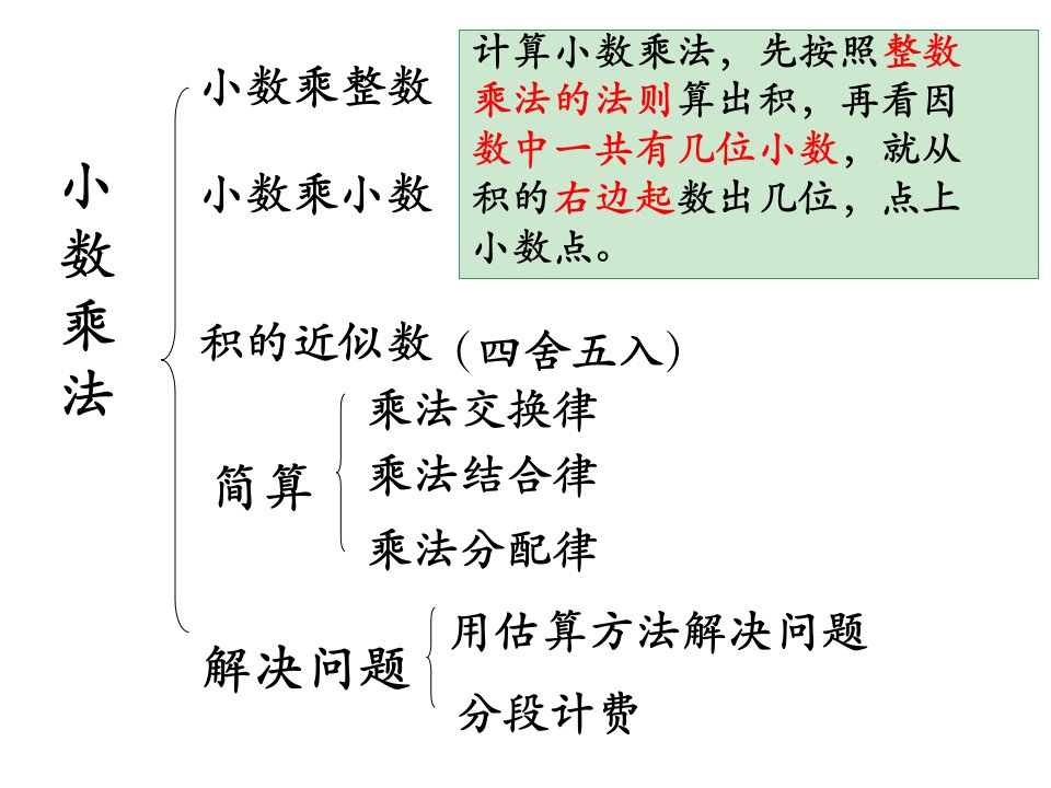 人教版五年级数学上册期末总复习ppt课件