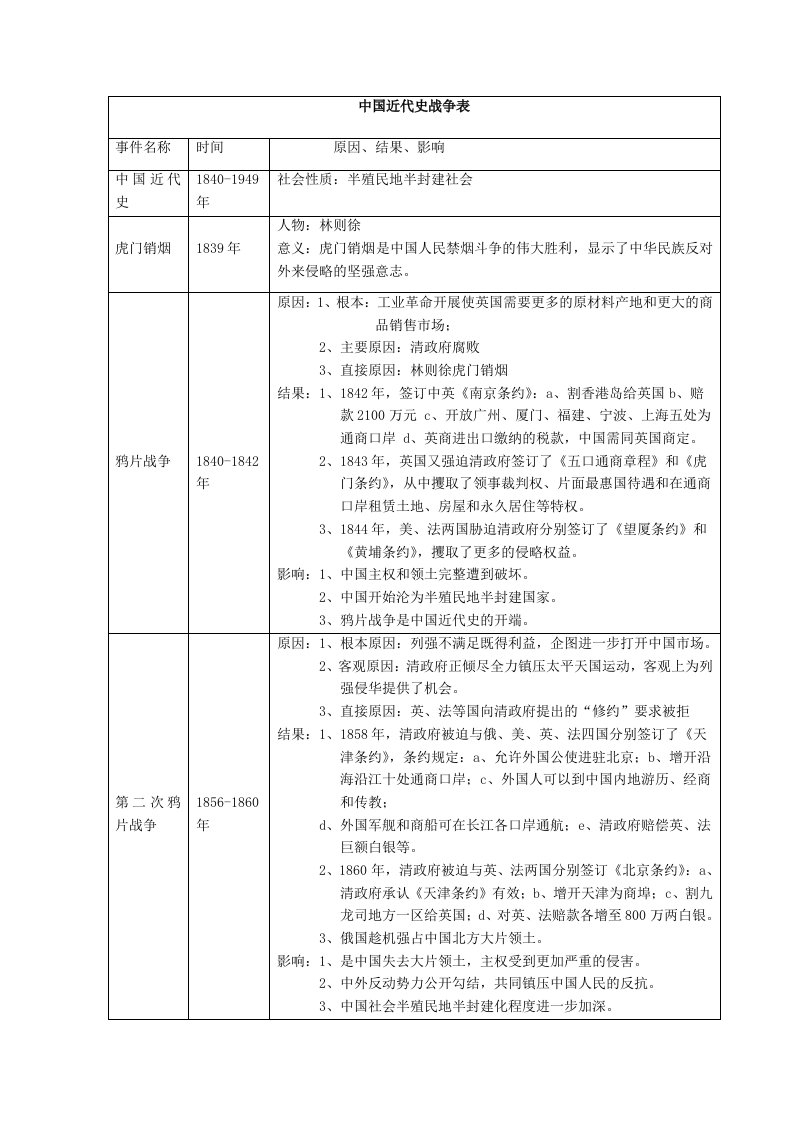 中国近代史战争表