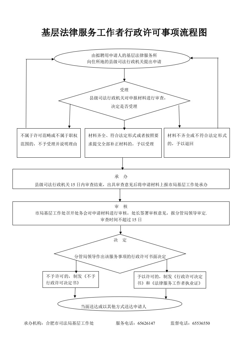 基层法律服务工作者行政许可事项流程图