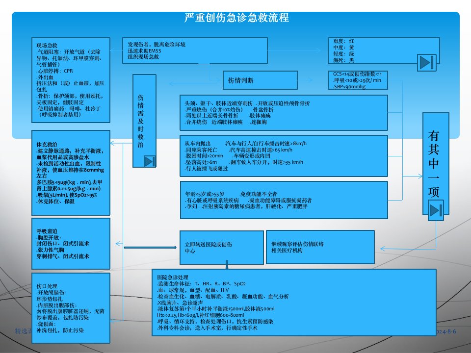 严重创伤急诊急救流程ppt课件