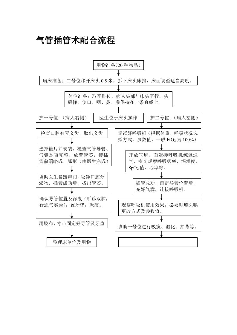 气管插管术配合流程