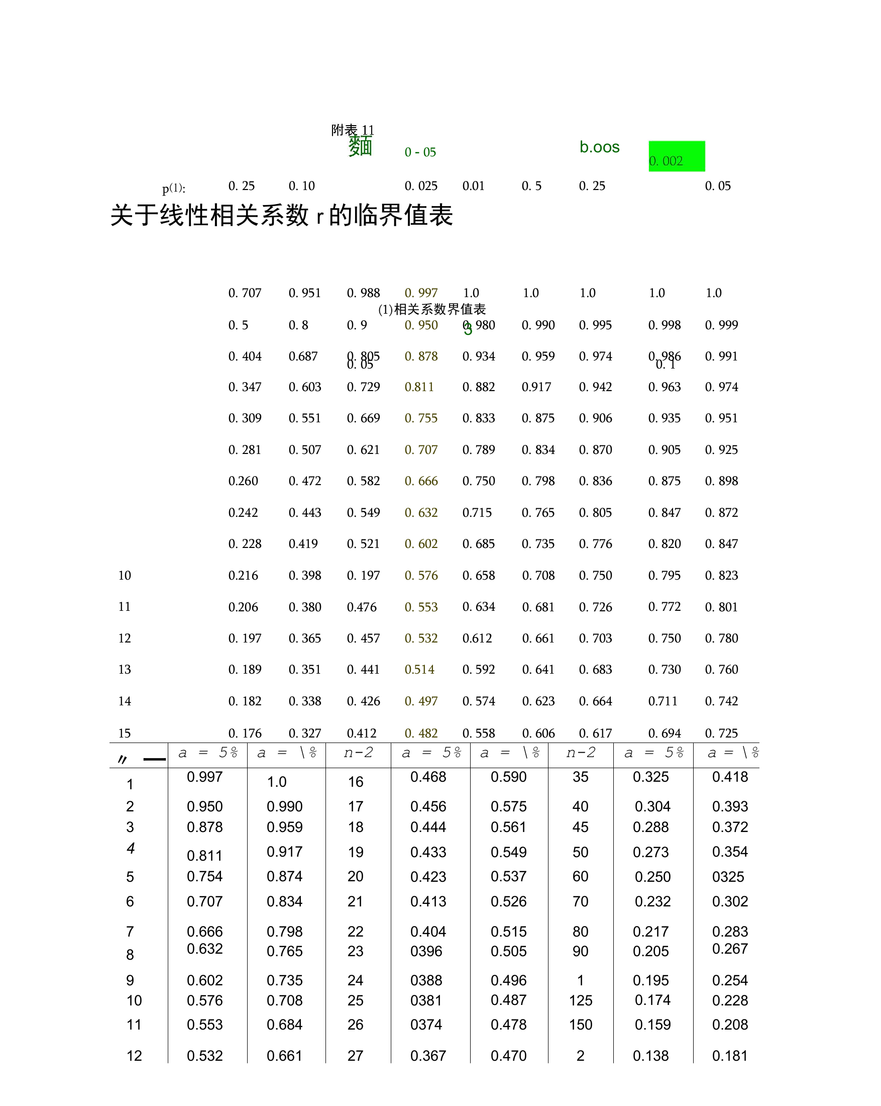 相关系数临界表