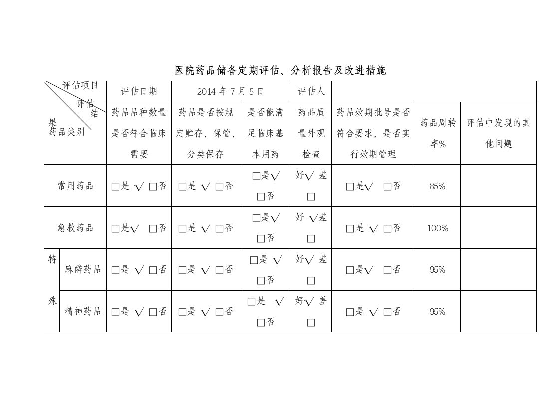 医院药品储备定期评估分析报告及改进措施