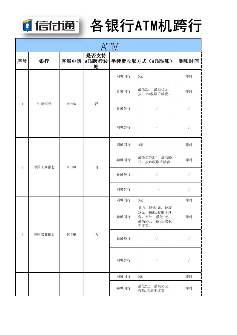 金融保险-各银行ATM机跨行转账功能明细