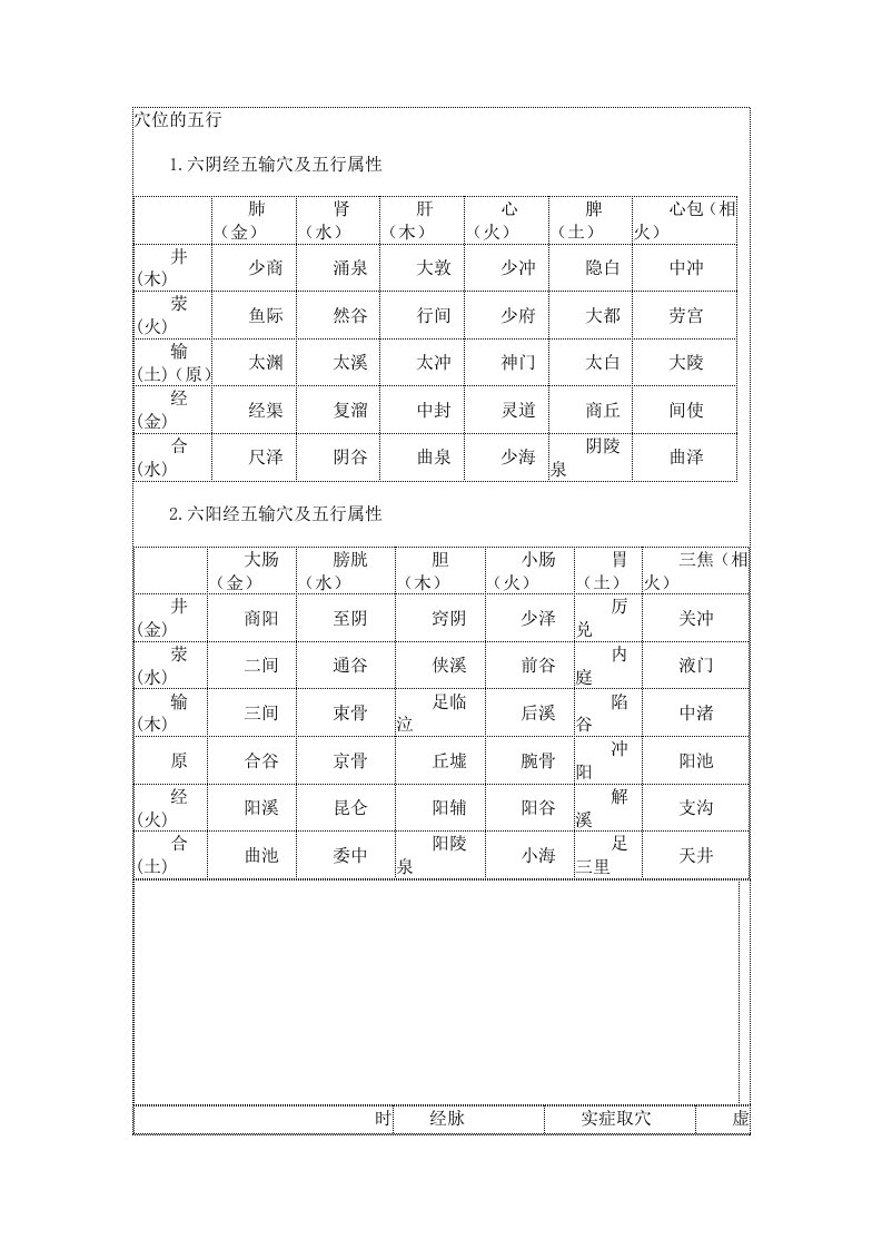 14经病与五行配穴