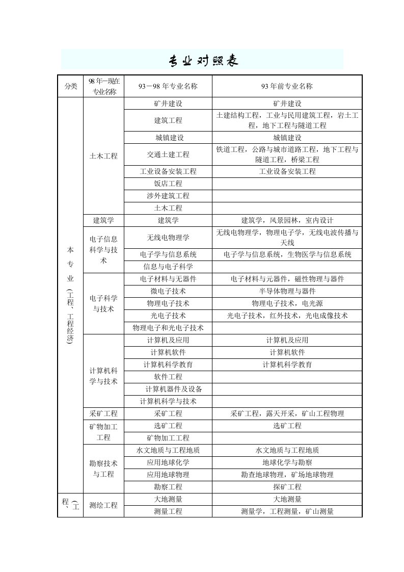 建造师相关专业对照表