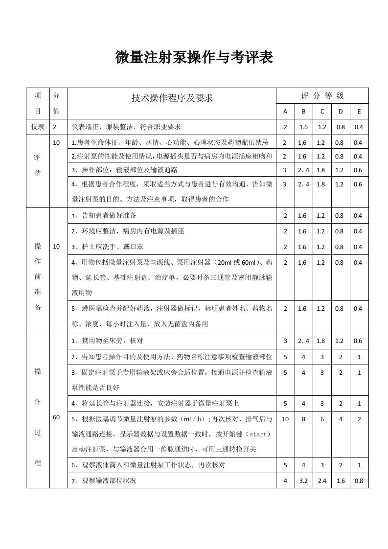 微量注射泵操作与考评表