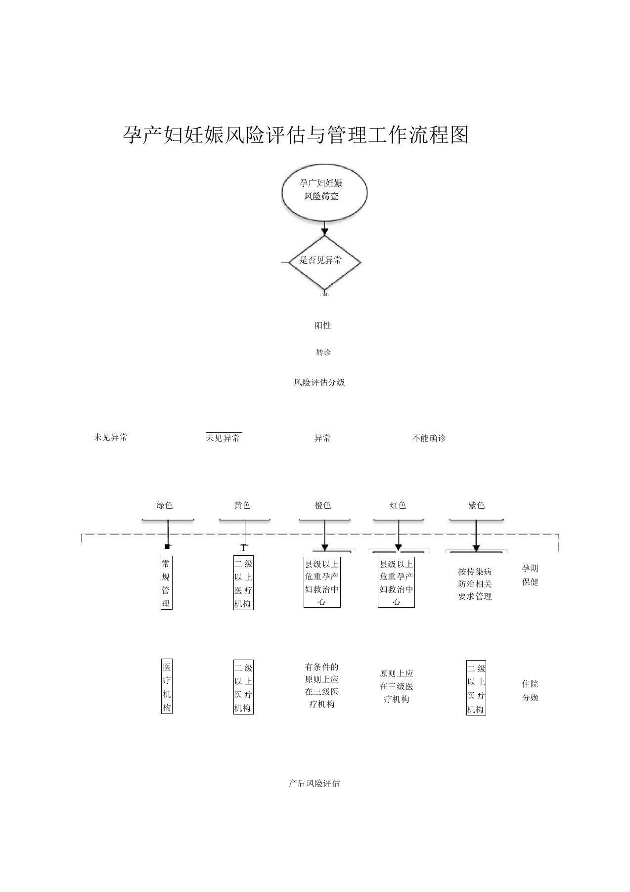孕产妇妊娠风险评估与管理工作规范(附件)