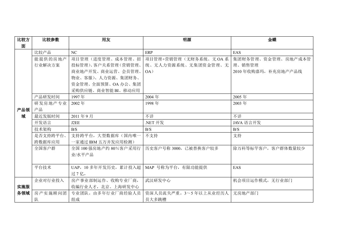 房地产行业用友明源金碟比较