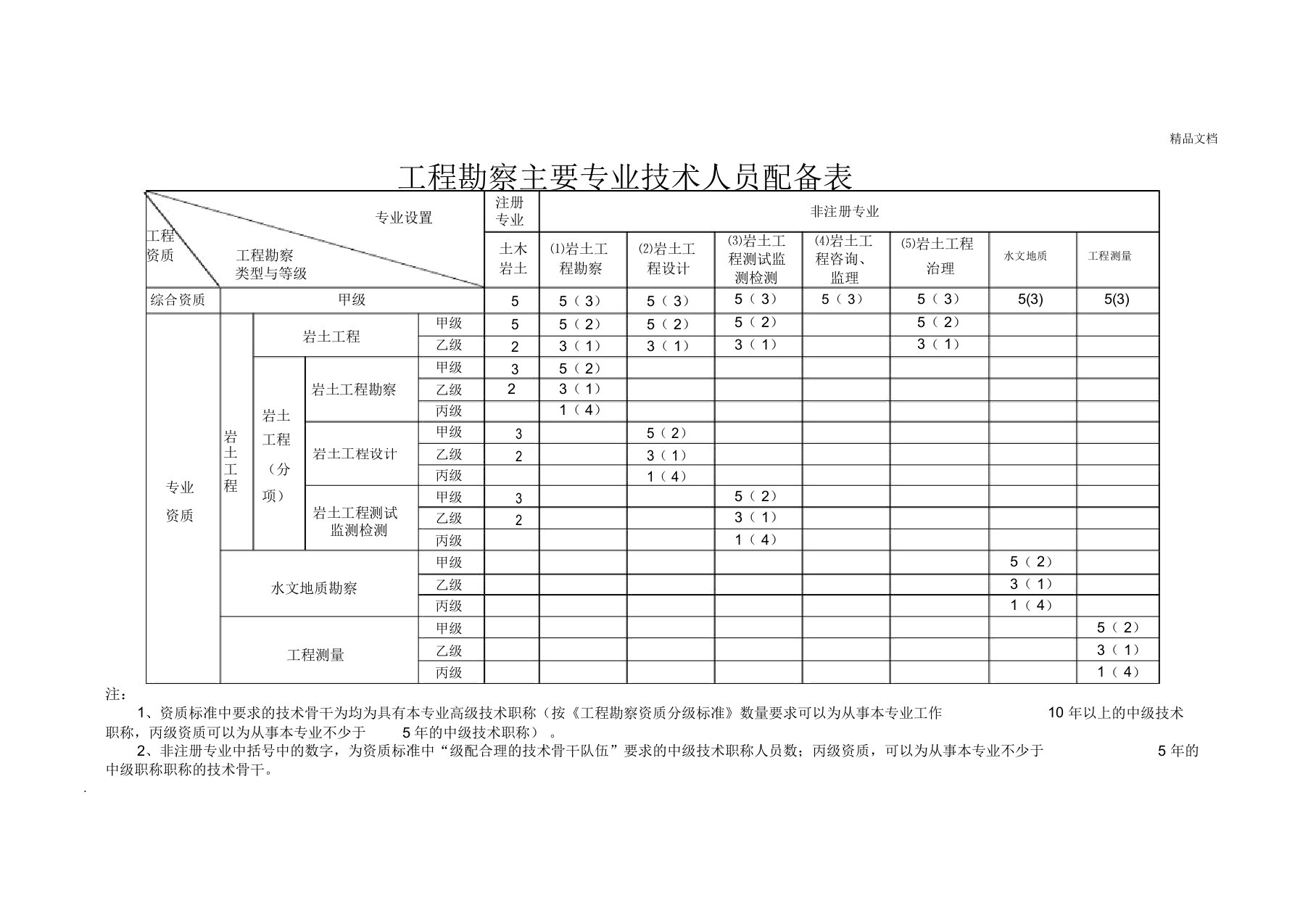 工程勘察行业主要专业技术人员配备表模版