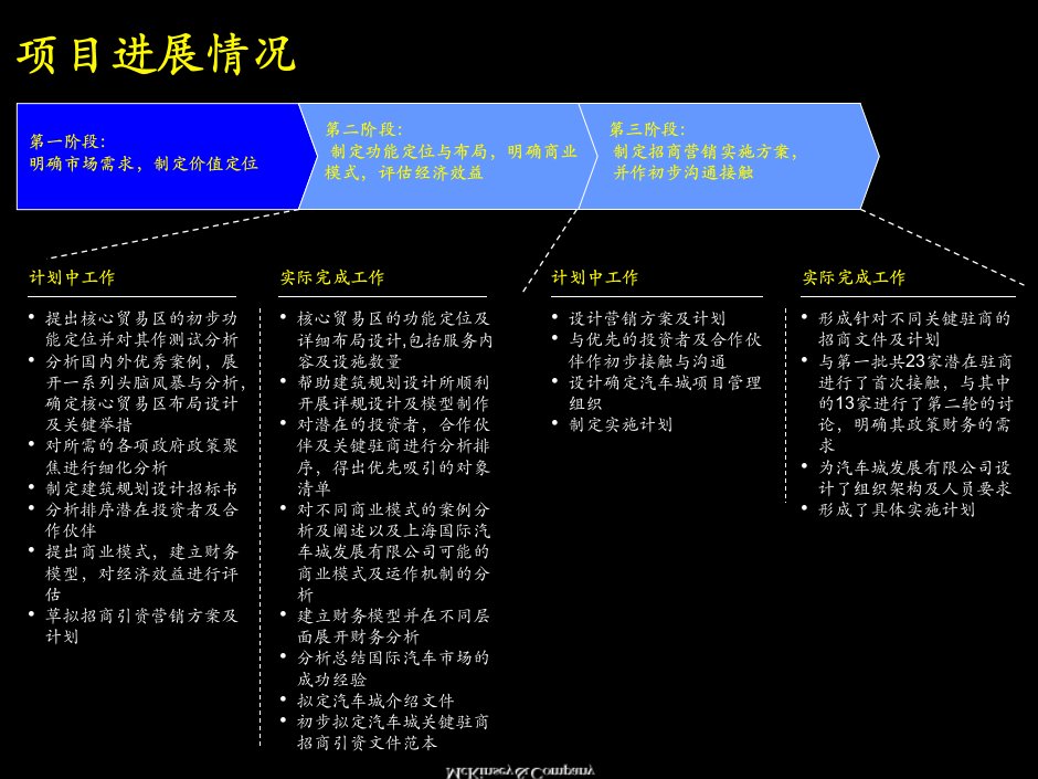 中国专业市场网推荐上海国际汽车城建设运营课件