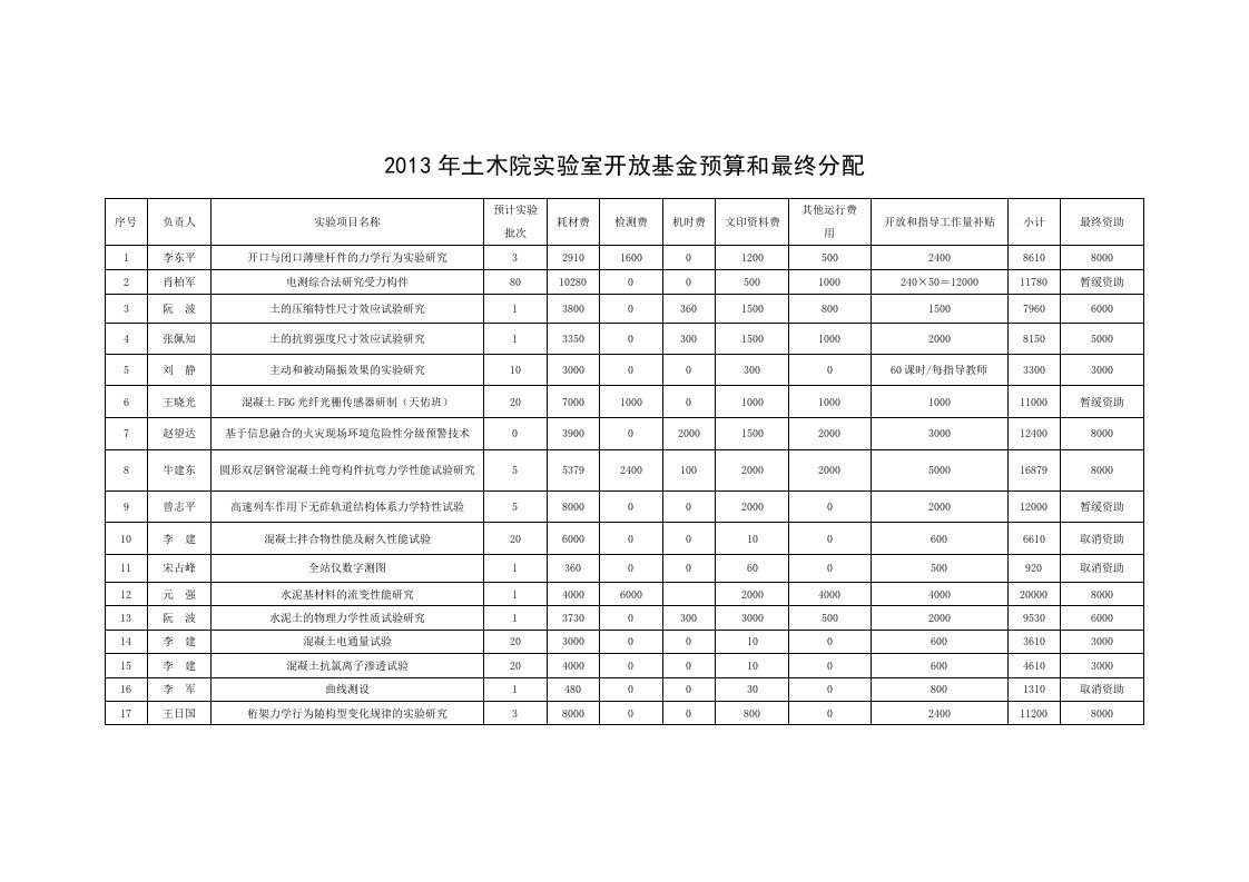 土木院实验室开放基金预算与最终分配