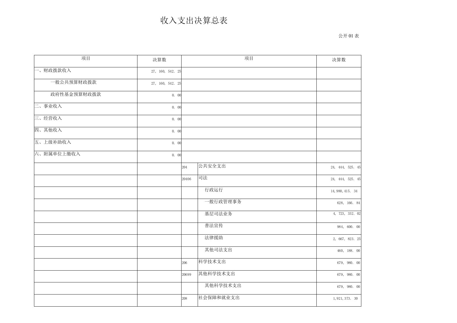 收入支出决算总表