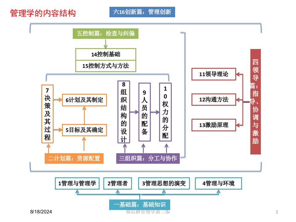 2021年邢以群管理学第三版讲义