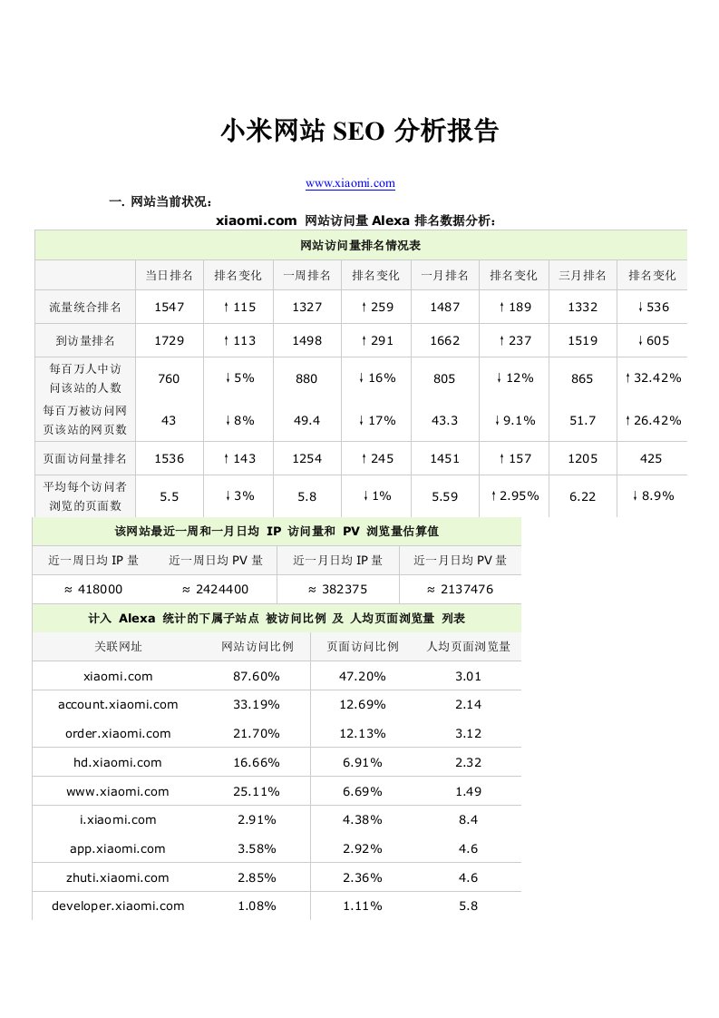 小米网站SEO分析报告