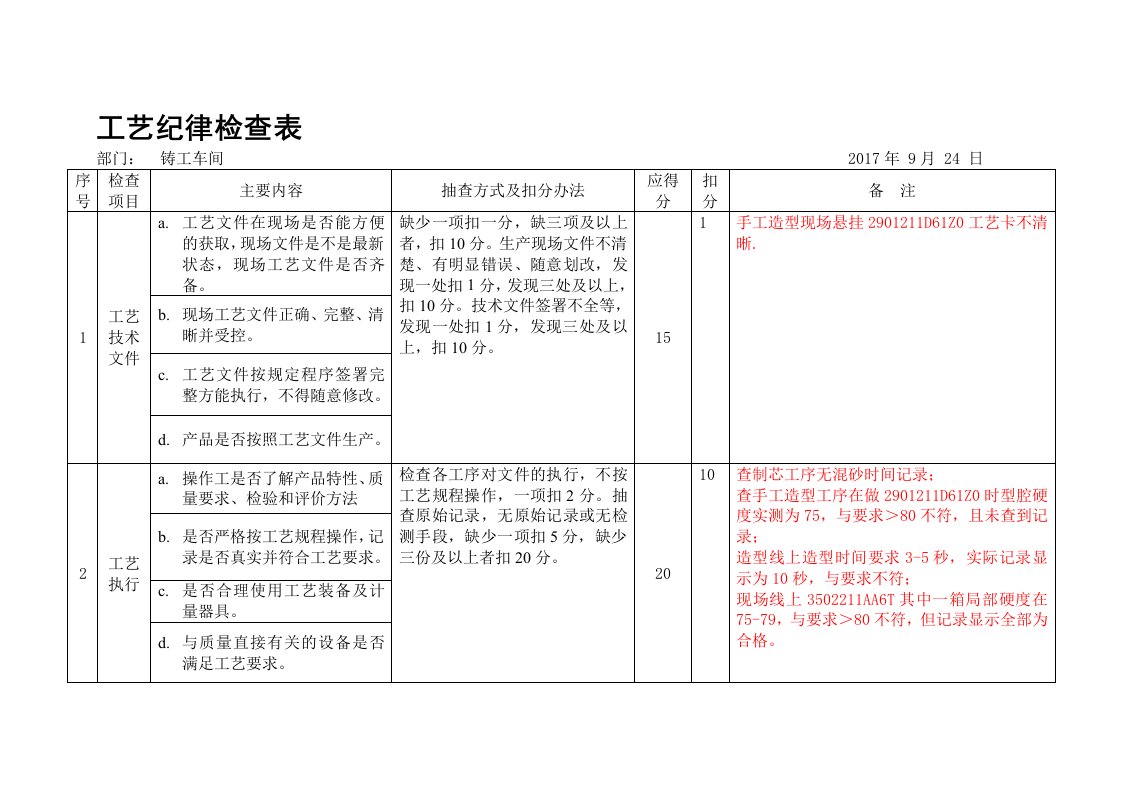 工艺纪律检查表