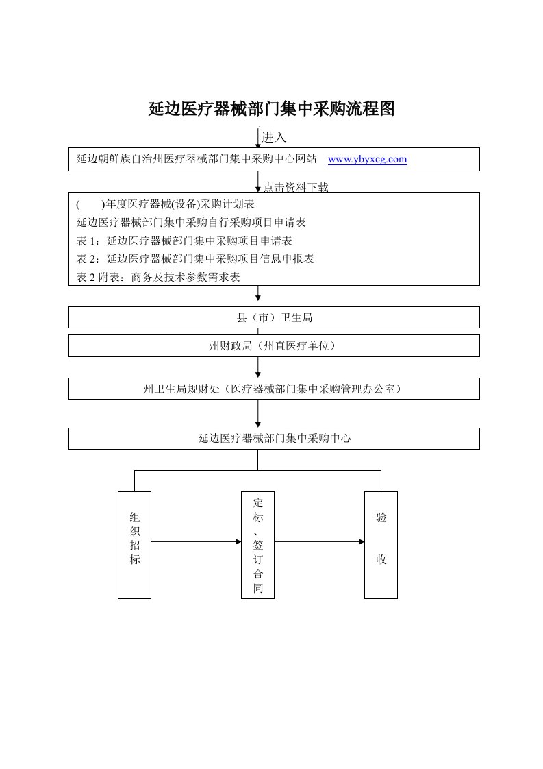 延边医疗器械部集中采购流程图