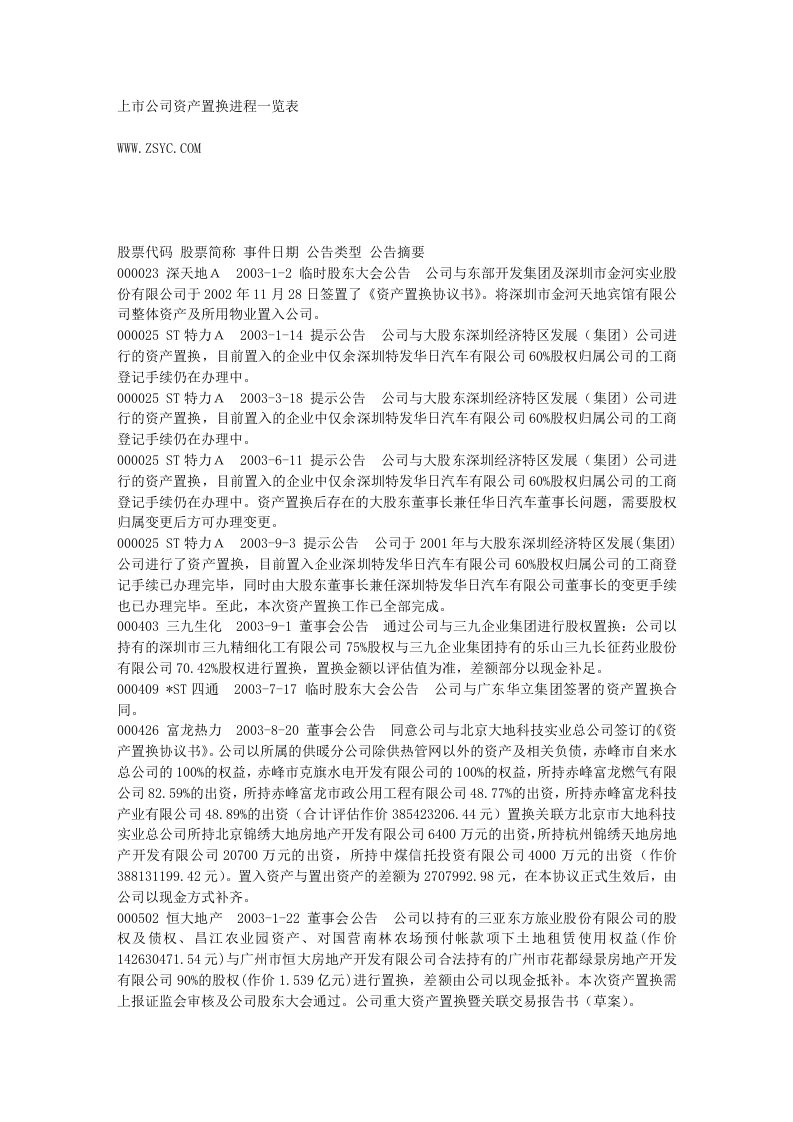 精选上市公司资产置换进程一览表