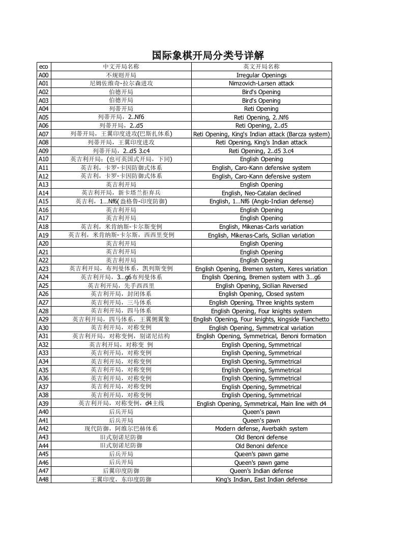 国际象棋开局分类号详解
