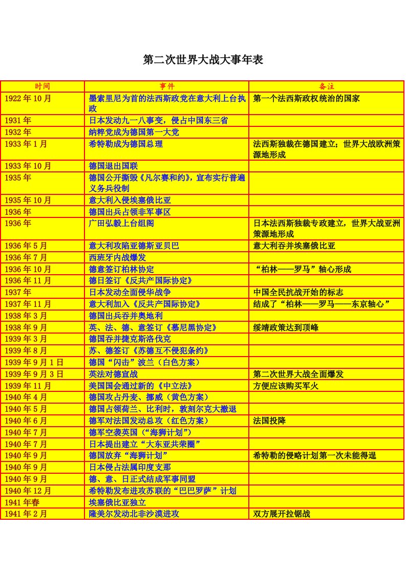 第二次世界大战大事年表