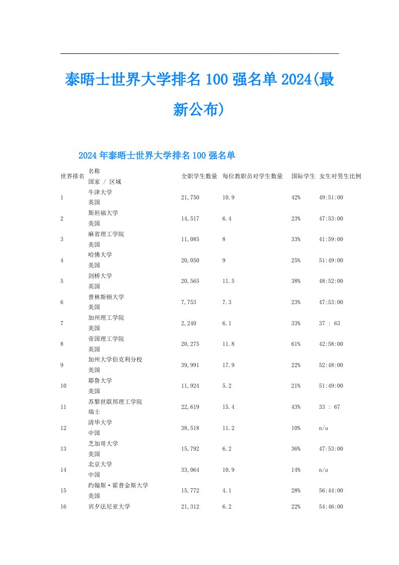 泰晤士世界大学排名100强名单2024(最新公布)