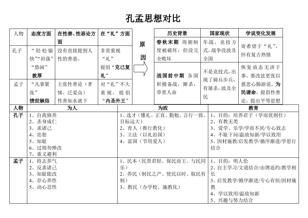 2014年高考语文复习资料(经典)-孔孟思想对比