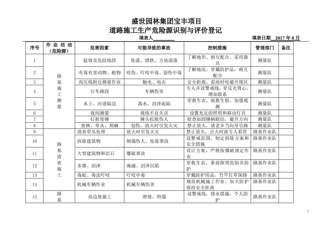 道路危险源清单