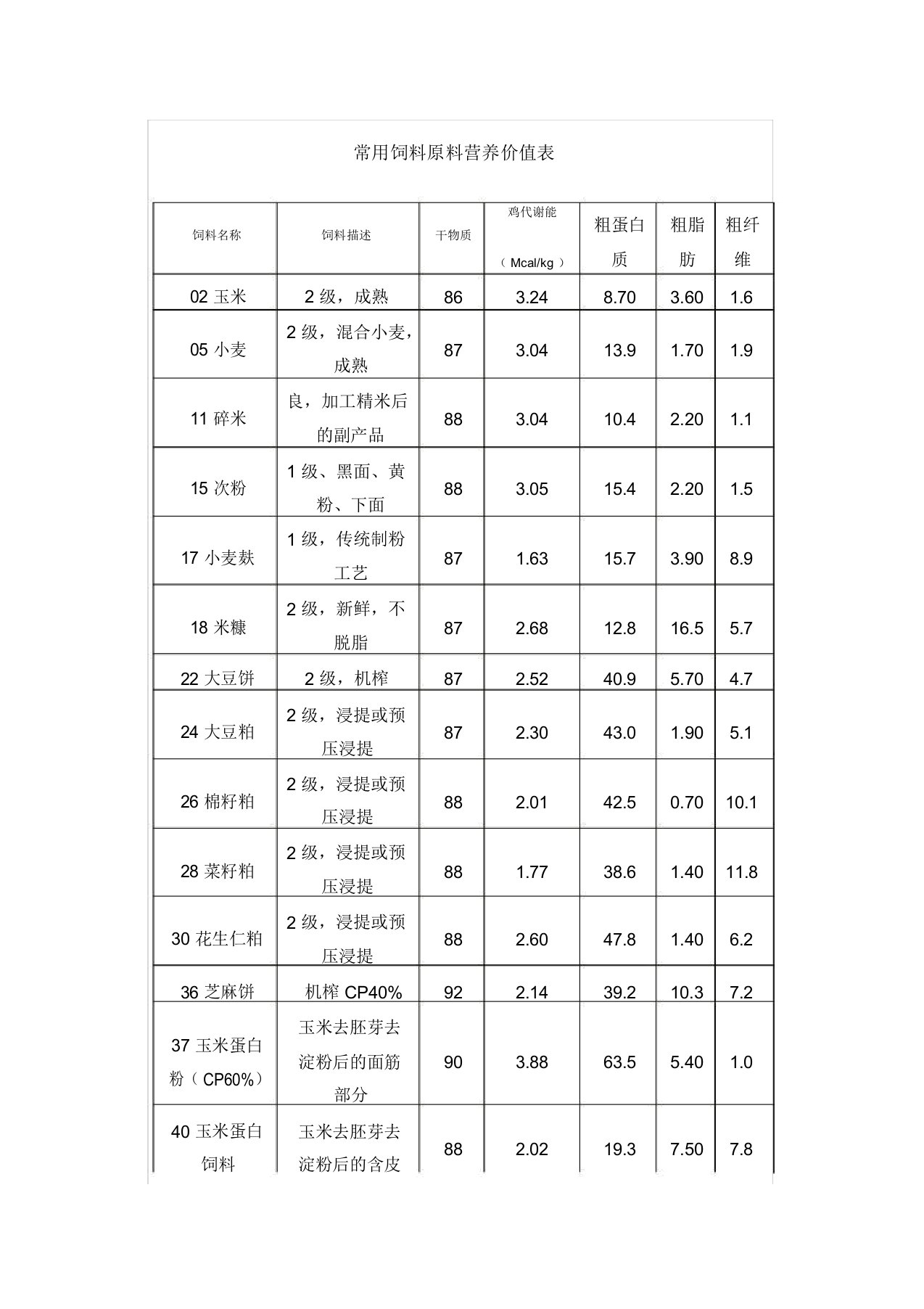 常用饲料原料营养价值表