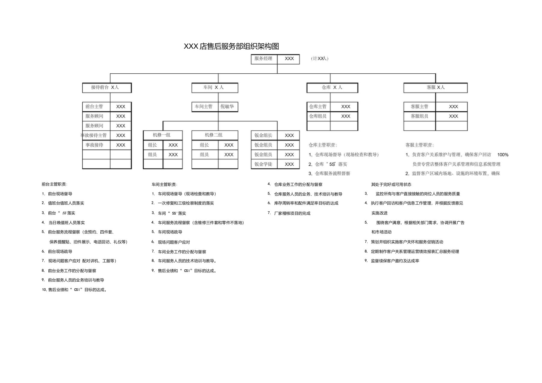 4S店售后服务部组织架构图