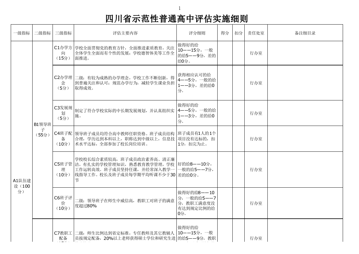 四川省示范性普通高中评估指标体系