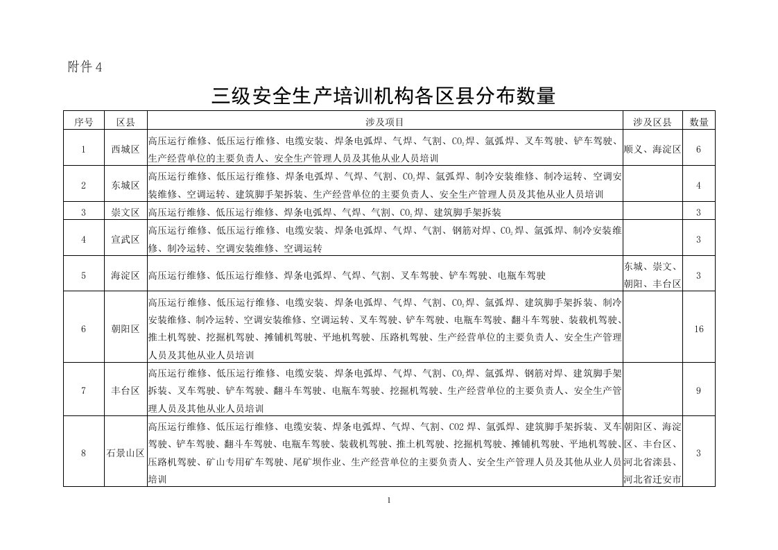 三级安全生产培训机构各区县分布数量doc-一、二级安全生