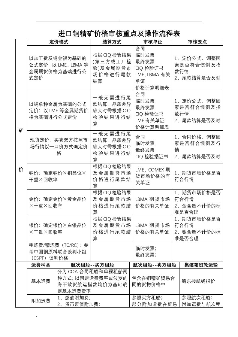 进口铜精矿价格审核重点及操作流程表