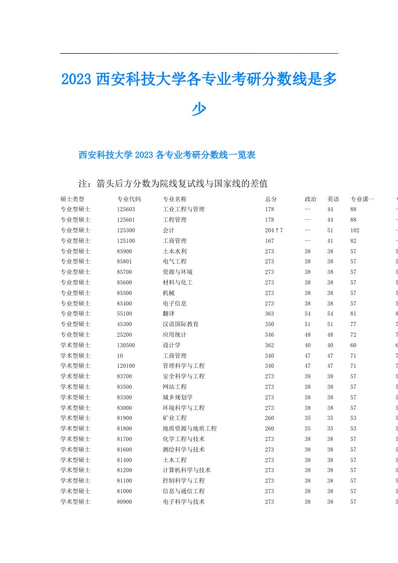 西安科技大学各专业考研分数线是多少