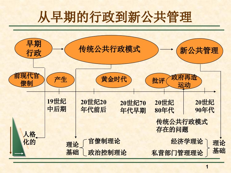 第二讲-传统的公共行政模式