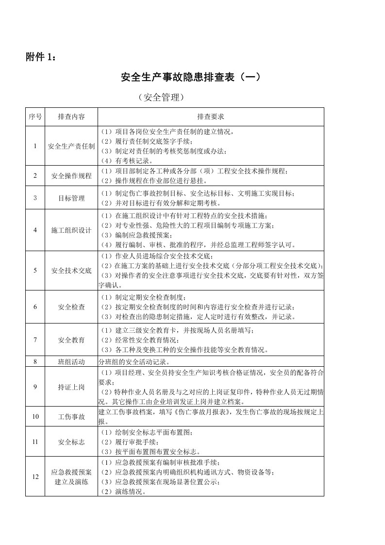 安全生产事故隐患排查表一