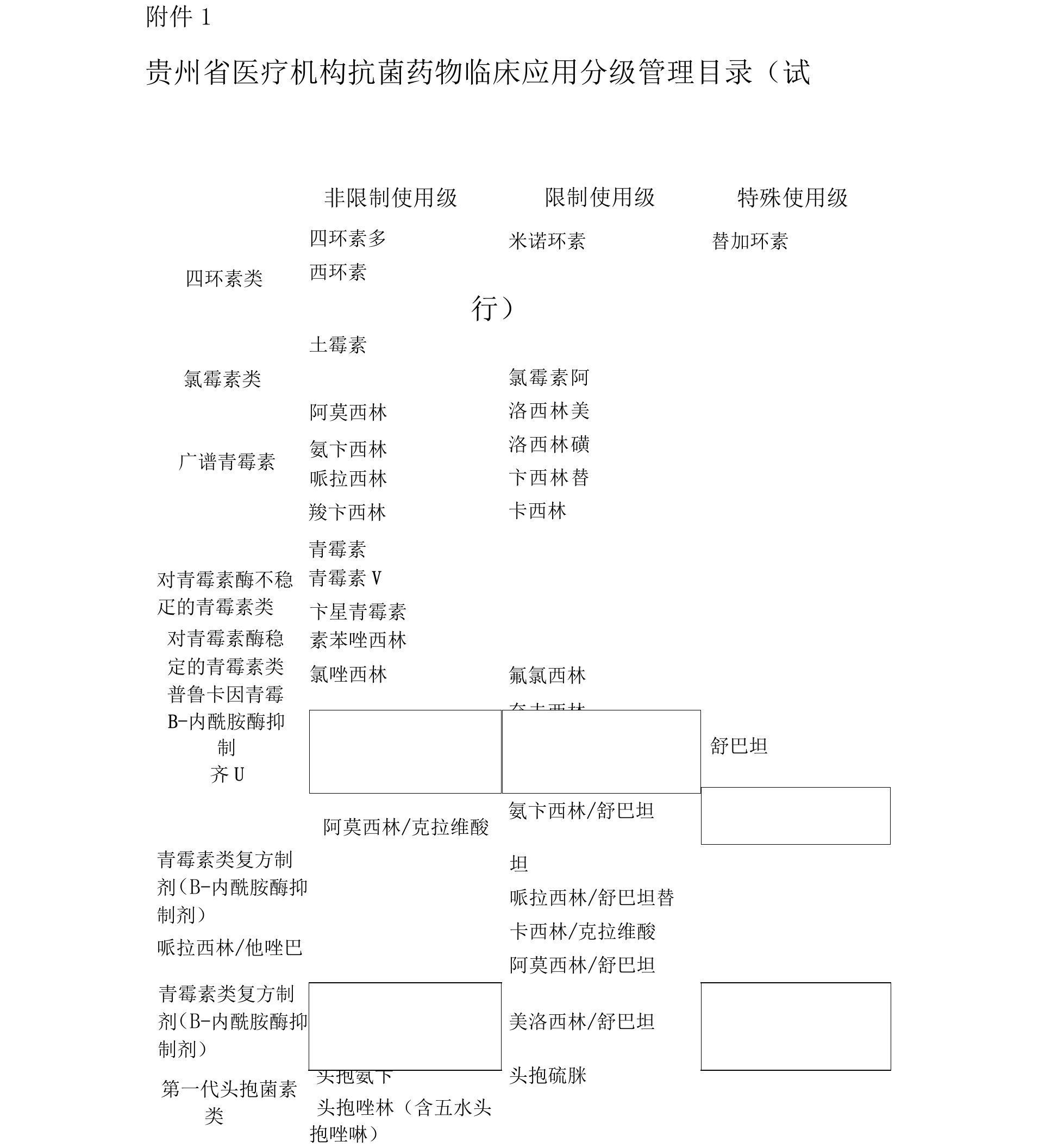 贵州省医疗机构抗菌药物临床应用分级管理目录(试行)