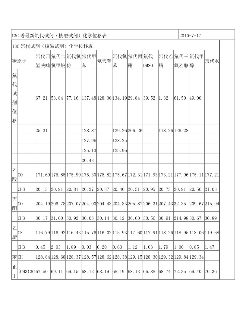 13C谱最新氘代试剂(核磁试剂)化学位移表