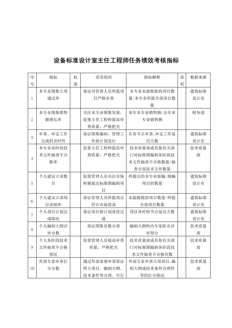 KPI绩效指标-中国建筑研究所设备标准设计室主任工程师任务绩效考核指标