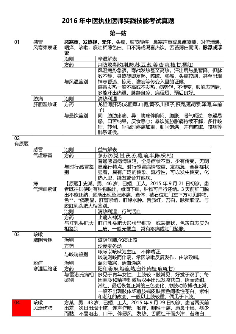 2016中医执业医师考试第一站详解表格