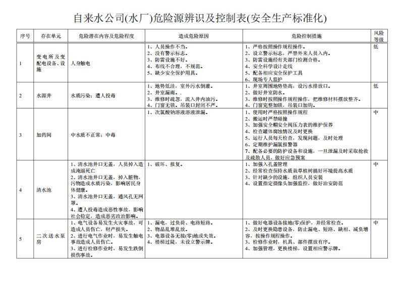 自来水公司(水厂)危险源辨识及控制表(安全生产标准化)7