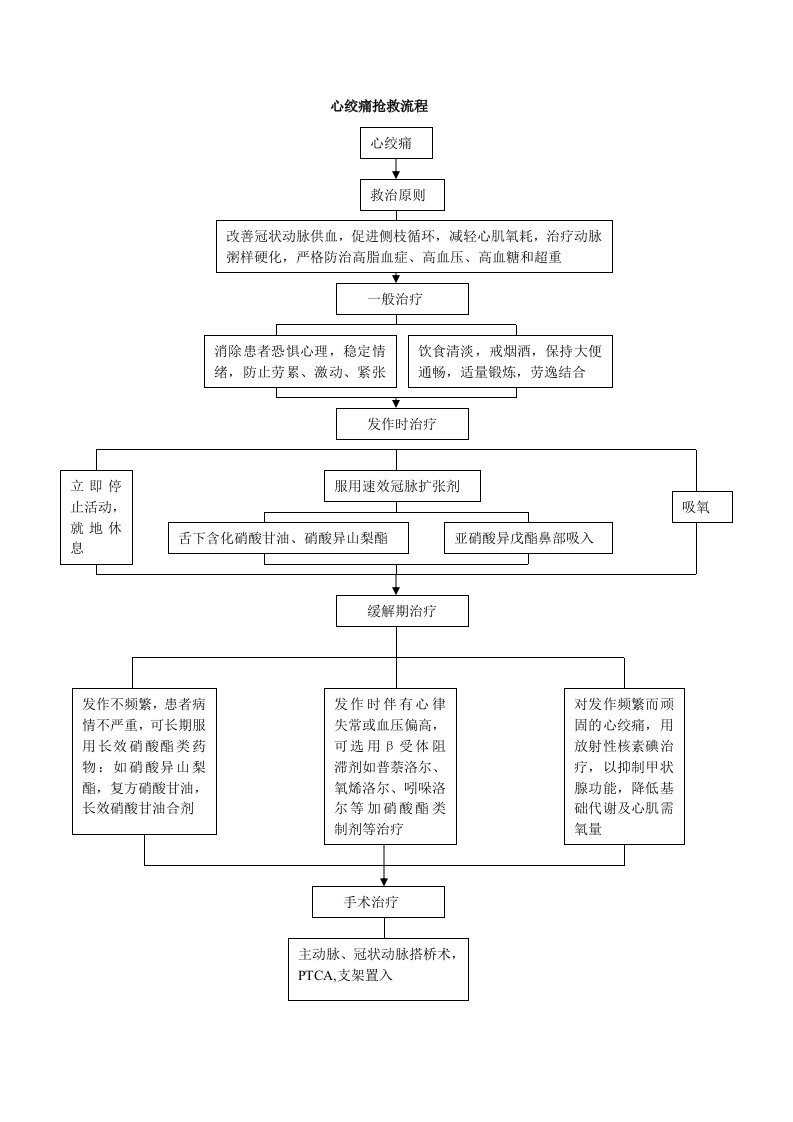 心绞痛抢救流程