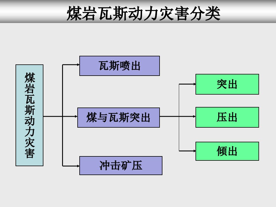 防治煤与瓦斯突出规定宣讲2hour孙东玲