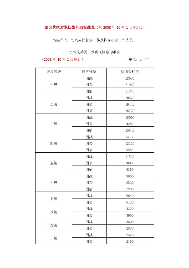 部分优抚对象抚恤补助标准表(从2008年10月1日执行)