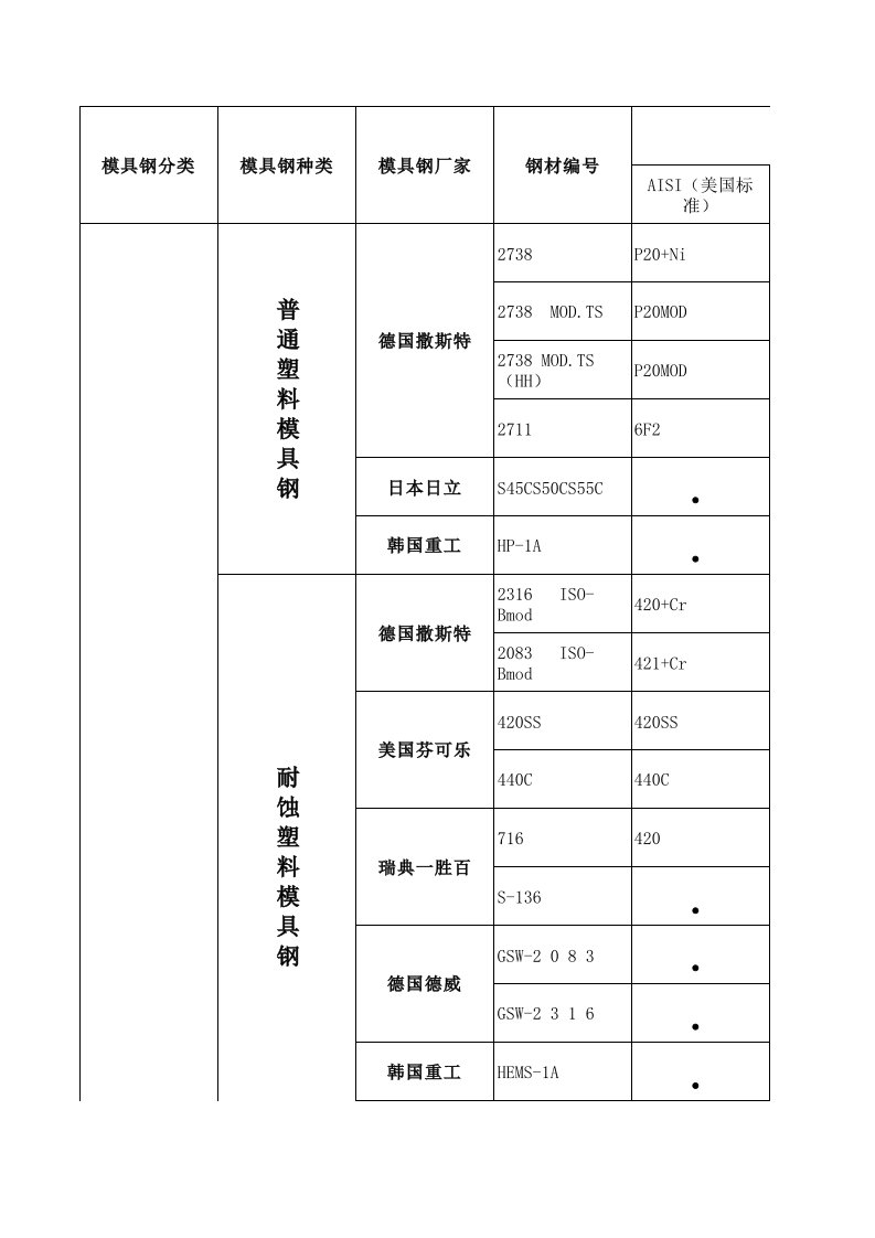 常用塑料模具钢材牌号对照表